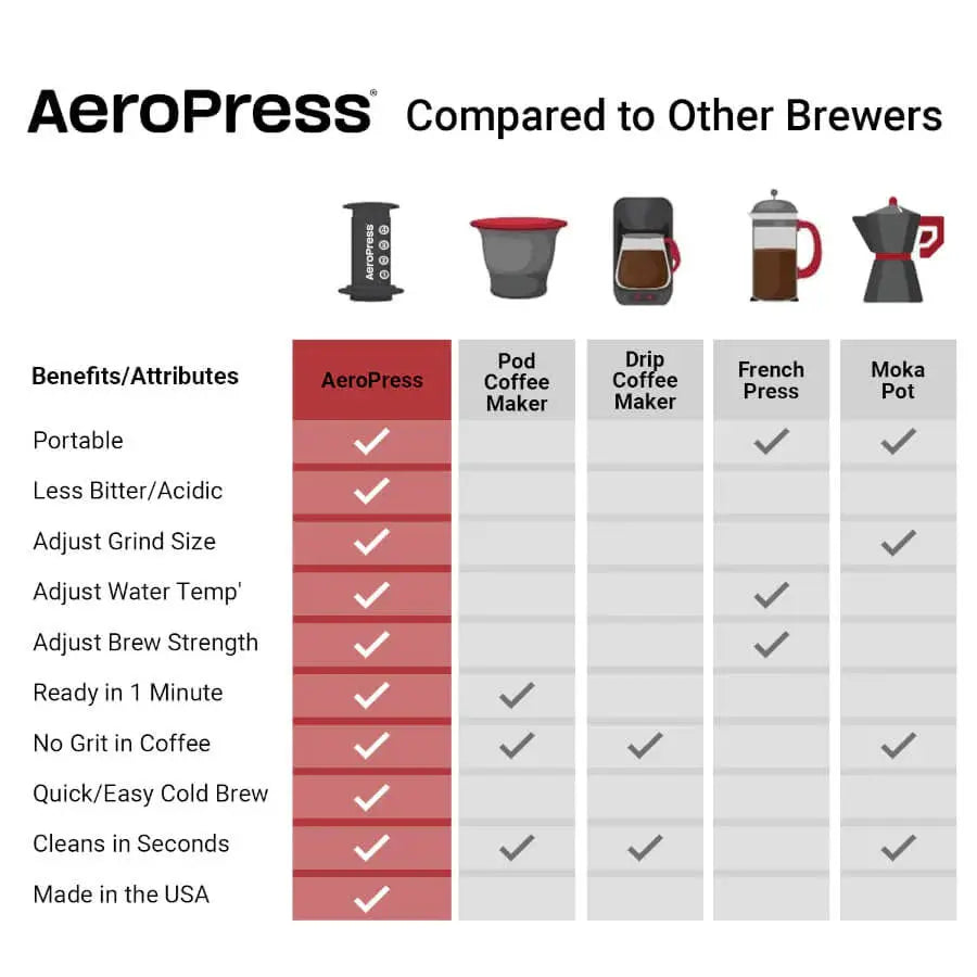 AeroPress Go Coffee Maker Espresso Parts